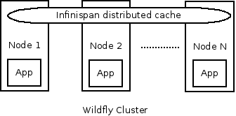 spring-wildfly-infinispan