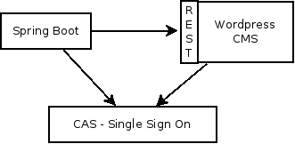 Spring Boot and WordPress CMS 